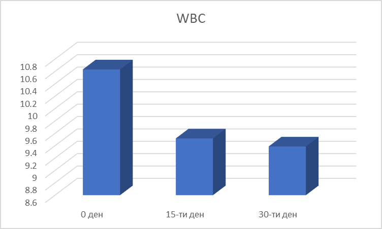 брой на левкоцитите WBC